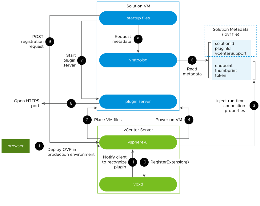 This diagram summarizes the operations that carry out the registration of a solution prepared for the integrated installer.