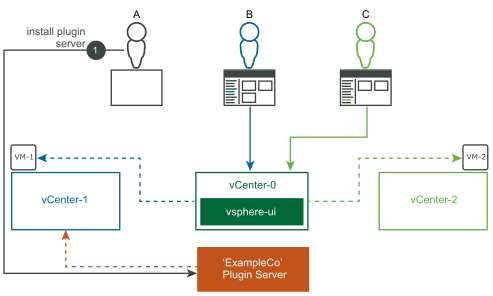 This diagram shows step 1 of the deployment example.
