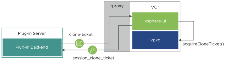 This diagram shows step 5 of the delegation sequence.