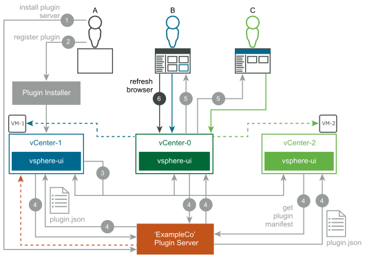 This diagram shows step 6 of the deployment example.