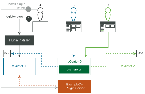 This diagram shows step 2 of the deployment example.