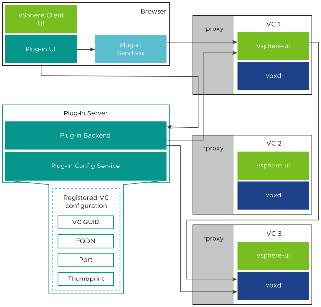 This diagram introduces the components involved in delegating server authority.