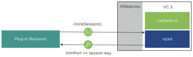 This diagram shows step 7 of the delegation sequence.