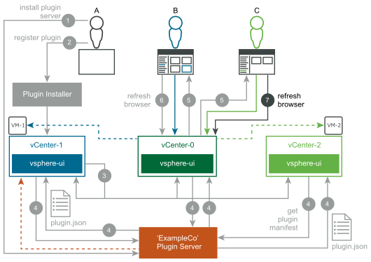 This diagram shows step 7 of the deployment example.