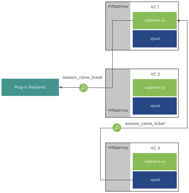 This diagram shows variant c of step 5 of the delegation sequence.