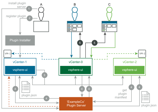 This diagram shows step 5 of the deployment example.