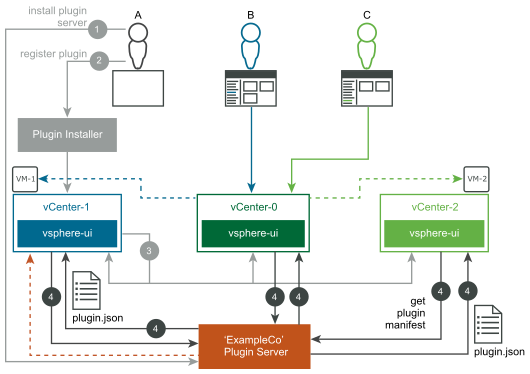 This diagram shows step 4 of the deployment example.
