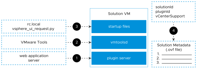 This diagram shows the software and configuration pieces that attach to the solution OVF to enable self-registration.