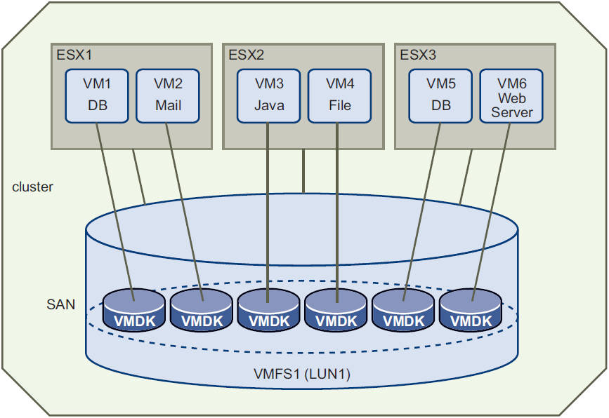 Managed VMDK