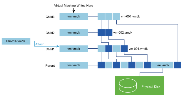 child disk attached to parent