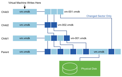 child disks created from parent