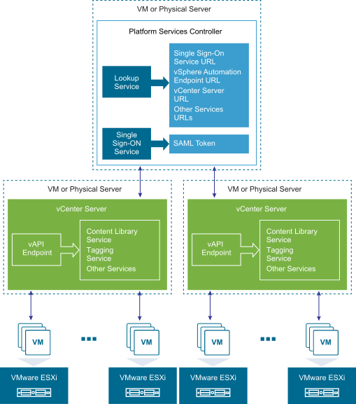 vCenter Server and the Platform Services Controller are deployed on separate virtual machine or physical server. Client applications can retrieve service endpoints and authenticate by using the Lookup Service and the Single Sign-On Service running on the Platform Services Controller. Clients can also access registered service endpoints on different vCenter Server instances by directly connecting to the vSphere Automation Endpoint.