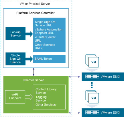 vCenter Server and the Platform Services Controller are deployed on the same virtual machine or physical server. Client applications can retrieve service endpoints and authenticate by using the Lookup Service and the Single Sign-On Service running on the Platform Services Controller. Clients can also access registered service endpoints on different vCenter Server instances by directly connecting to the vSphere Automation Endpoint.