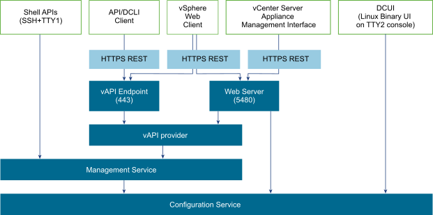 vCenter Server Appliance Management Connections