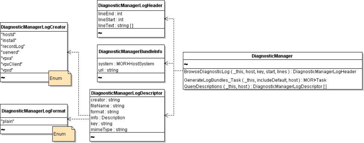 Shows log and debug objects associated with Diagnostic Manager.