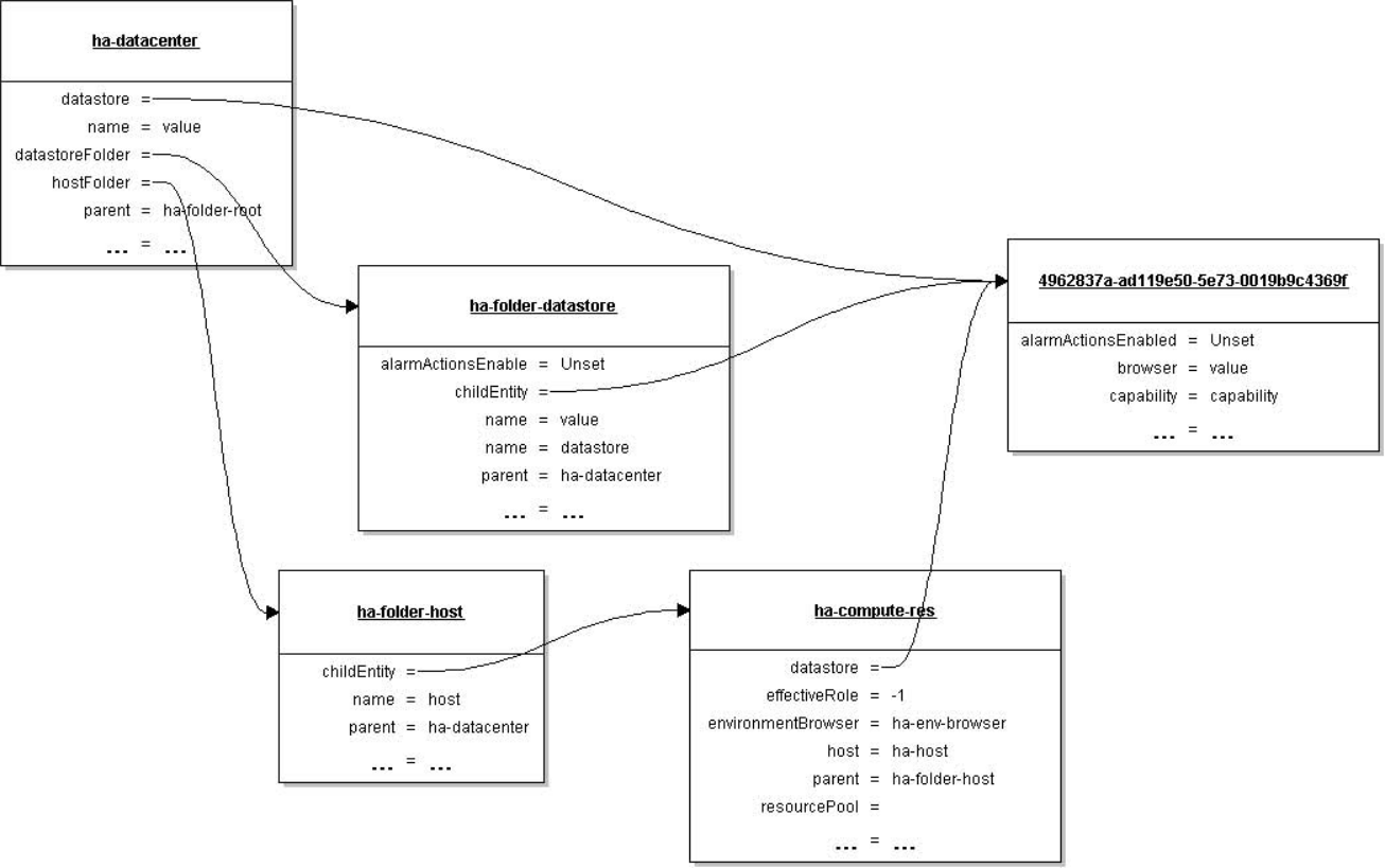 Shows hierarchy of resources, folders, and datastores in a datacenter.