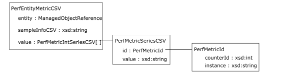 Diagram shows data structures returned for CSV metrics.