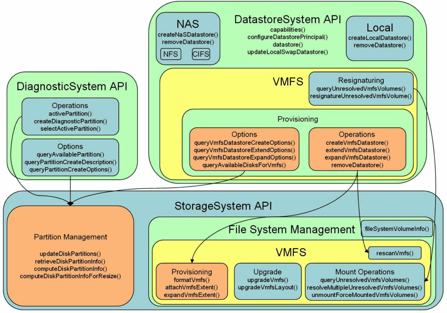 Shows how host datastore system API can perform high-level operations such as partition management.