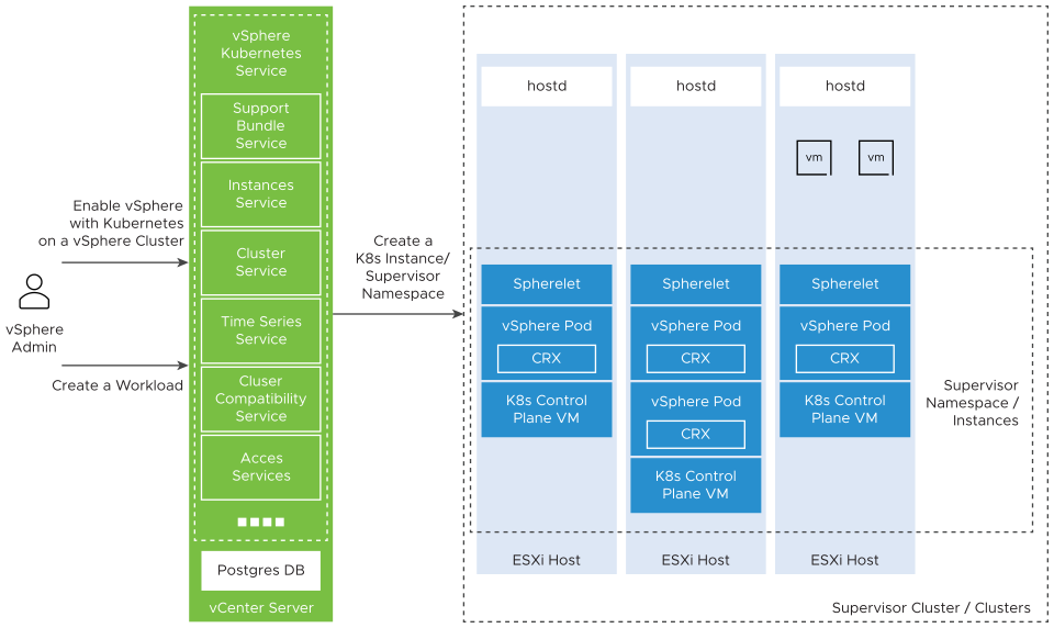 The system architecture presents how the different components and services of vSphere with Kubernetes interconnect with the components of your vCenter Server environment when you create and manage your Kubernetes workloads.