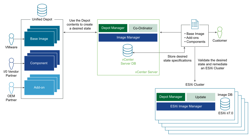 The system architecture presents the relationships and interconnections between the different components of the Lifecycle Manager involved in managing the life cycle of all hosts in a cluster.