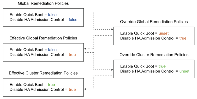 Remediation policies override depending on the effective global and cluster-specific policies that you define.