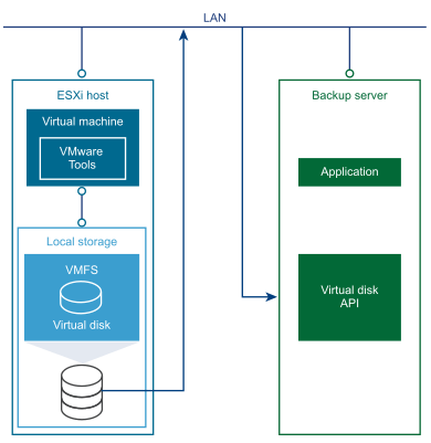 Shows backup data flowing over network with NBD transport mode.