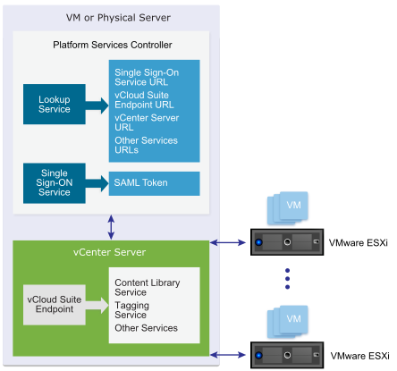 vCenter Server with embedded Platform Services Controller