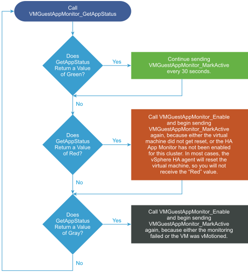 Coding flow for VMGuestAppMonitor_GetAppStatus