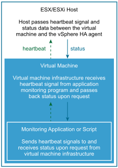 Heartbeat and status signals