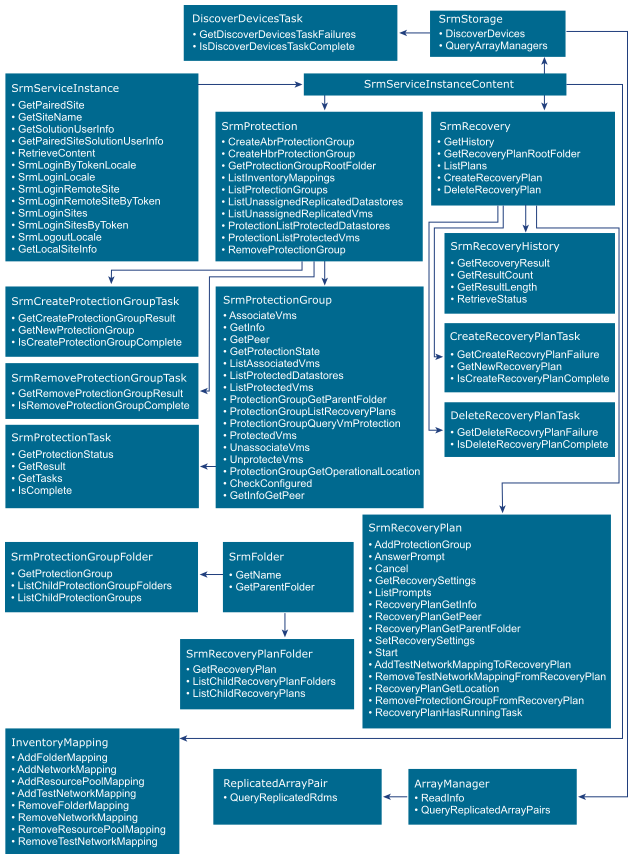 SRM Object Classes